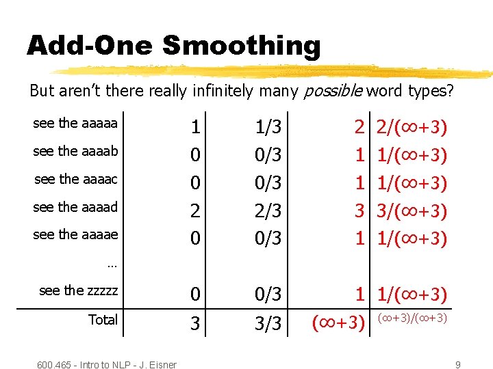 Add-One Smoothing But aren’t there really infinitely many possible word types? 1 0 0
