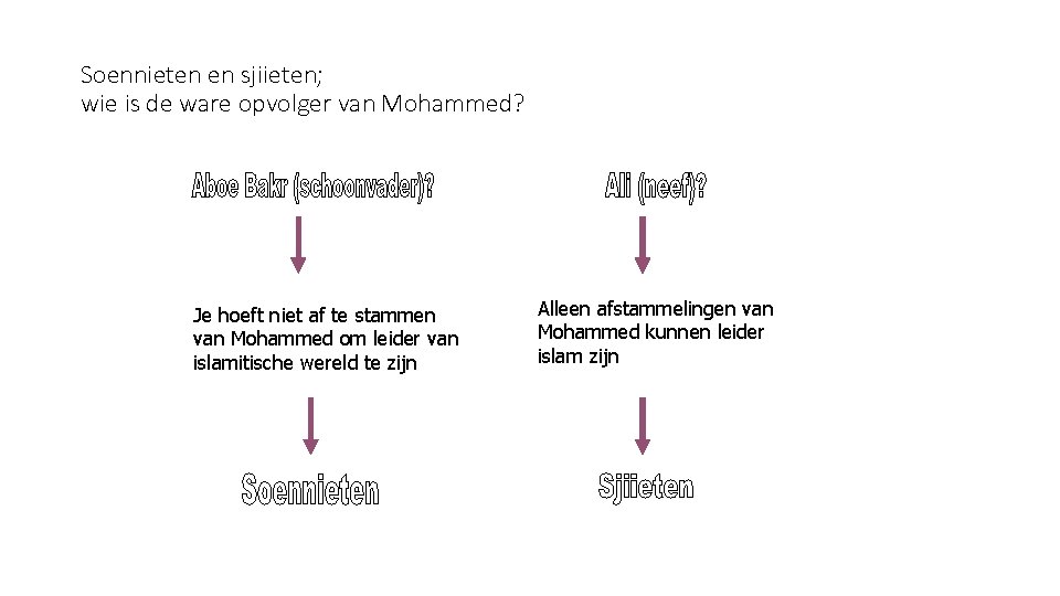 Soennieten en sjiieten; wie is de ware opvolger van Mohammed? Je hoeft niet af