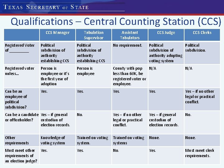 Qualifications – Central Counting Station (CCS) CCS Manager Tabulation Supervisor Assistant Tabulators CCS Judge