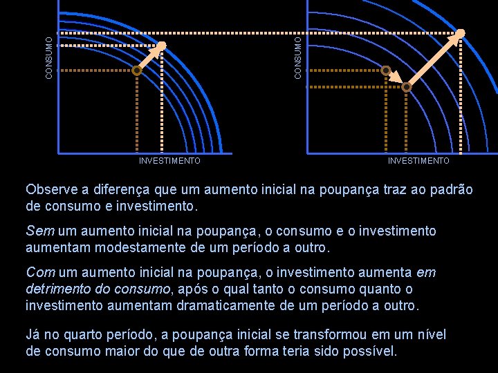 CONSUMO INVESTIMENTO Observe a diferença que um aumento inicial na poupança traz ao padrão