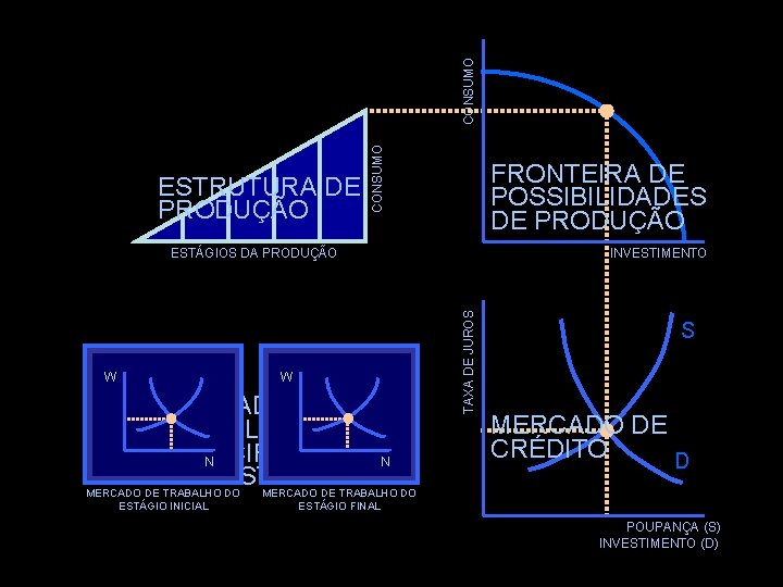 CONSUMO ESTRUTURA DE PRODUÇÃO FRONTEIRA DE POSSIBILIDADES DE PRODUÇÃO W W MERCADO DE TRABALHO