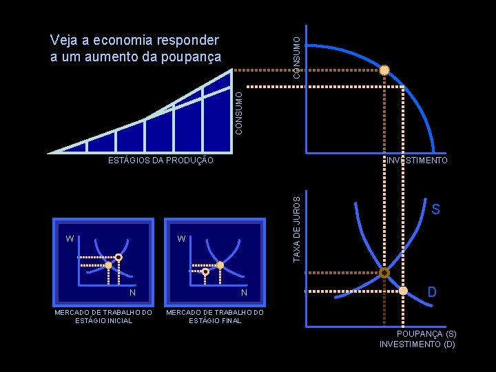 CONSUMO Veja a economia responder a um aumento da poupança W INVESTIMENTO TAXA DE