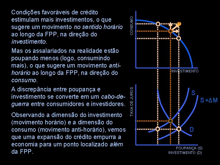 Mas os assalariados na realidade estão poupando menos (logo, consumindo mais), o que sugere