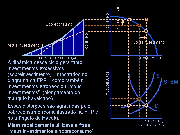 Maus investimentos Sobreinvestimento INVESTIMENTO TAXA DE JUROS ESTÁGIOS DA PRODUÇÃO A dinâmica desse ciclo