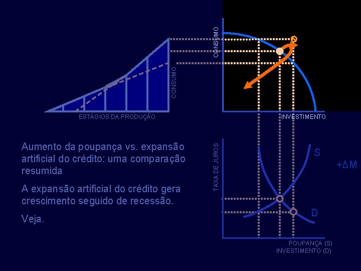 CONSUMO Aumento da poupança vs. expansão artificial do crédito: uma comparação resumida A expansão