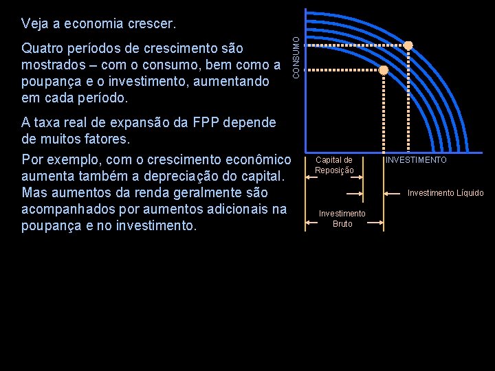 Quatro períodos de crescimento são mostrados – com o consumo, bem como a poupança