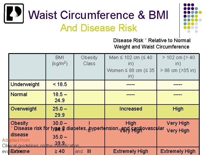 Waist Circumference & BMI And Disease Risk * Relative to Normal Weight and Waist