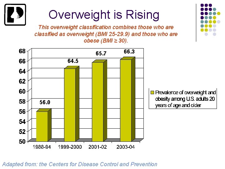 Overweight is Rising This overweight classification combines those who are classified as overweight (BMI