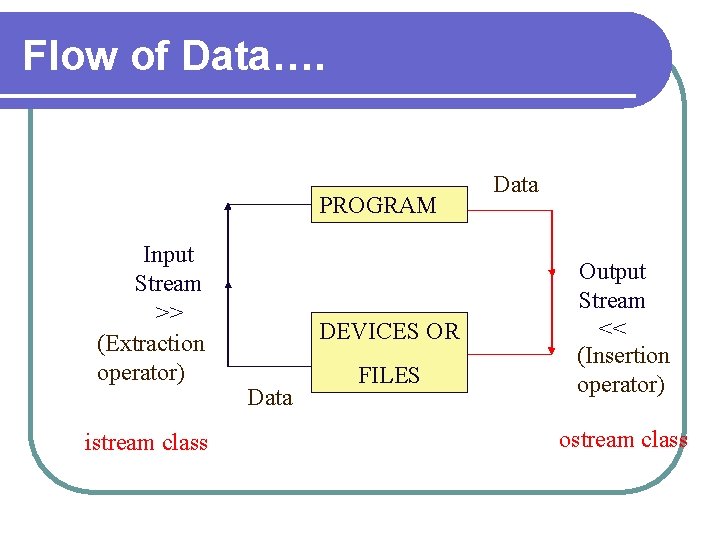 Flow of Data…. PROGRAM Input Stream >> (Extraction operator) istream class DEVICES OR Data