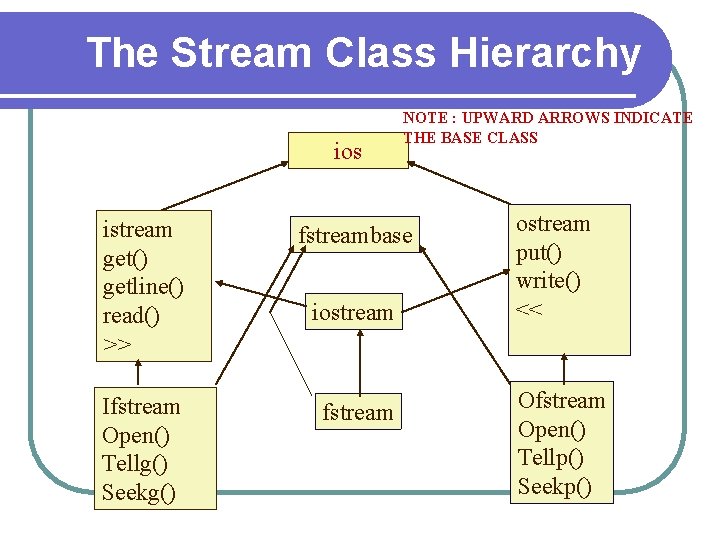 The Stream Class Hierarchy ios istream get() getline() read() >> Ifstream Open() Tellg() Seekg()