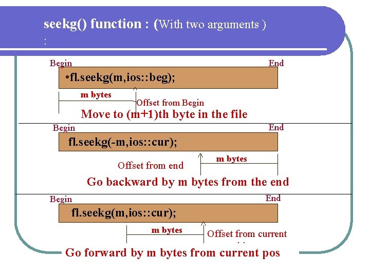 seekg() function : (With two arguments ) : Begin End • fl. seekg(m, ios: seekg() function : (With two arguments ) : Begin End • fl. seekg(m, ios: