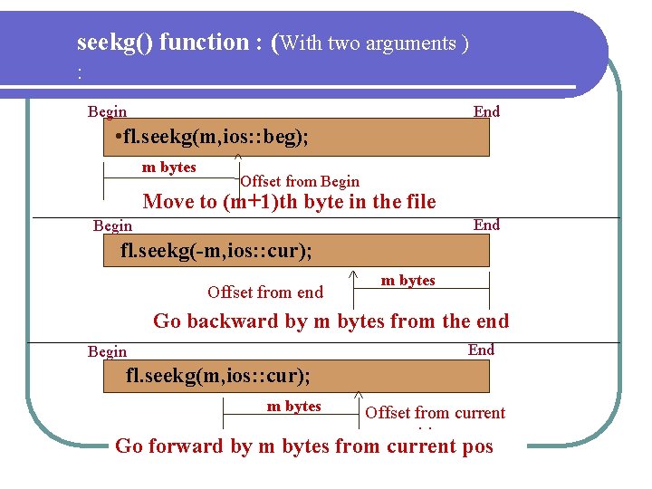 seekg() function : (With two arguments ) : Begin End • fl. seekg(m, ios: