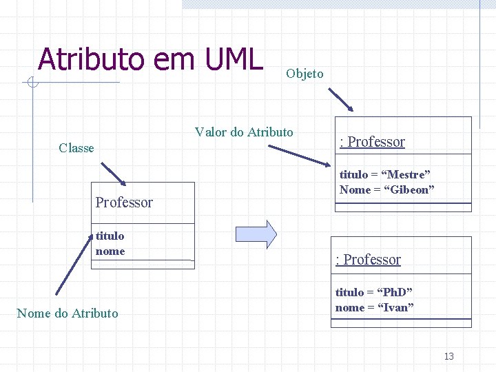 Atributo em UML Objeto Valor do Atributo Classe Professor titulo nome Nome do Atributo