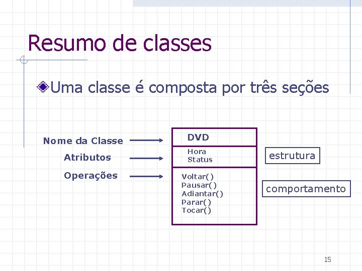 Resumo de classes Uma classe é composta por três seções Nome da Classe Atributos