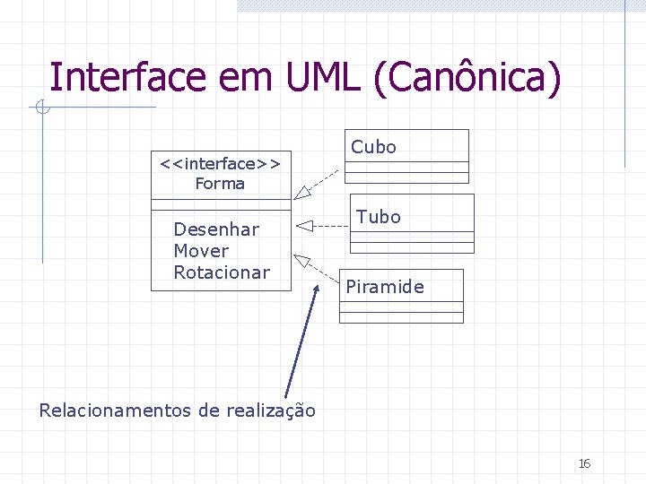 Interface em UML (Canônica) <<interface>> Forma Desenhar Mover Rotacionar Cubo Tubo Piramide Relacionamentos de