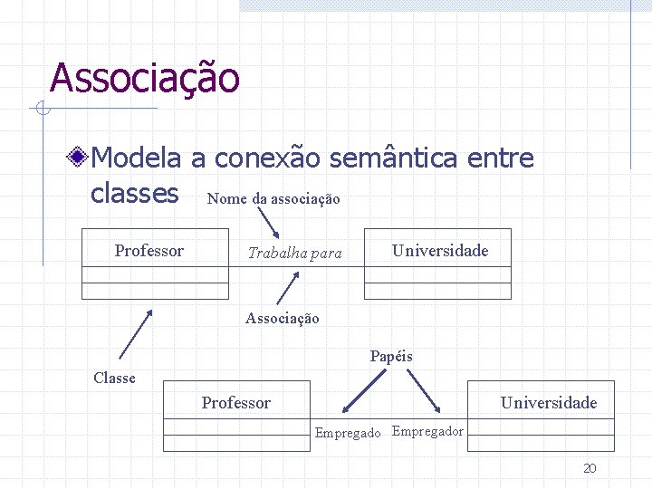 Associação Modela a conexão semântica entre classes Nome da associação Professor Trabalha para Universidade