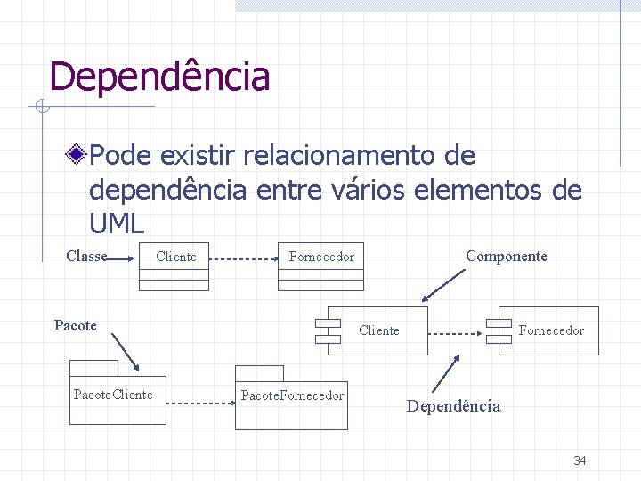 Dependência Pode existir relacionamento de dependência entre vários elementos de UML Classe Cliente Pacote.