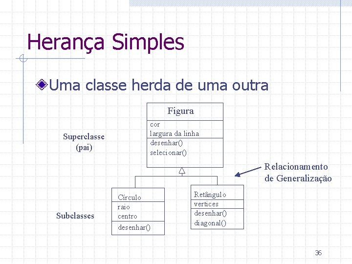 Herança Simples Uma classe herda de uma outra Figura Superclasse (pai) cor largura da
