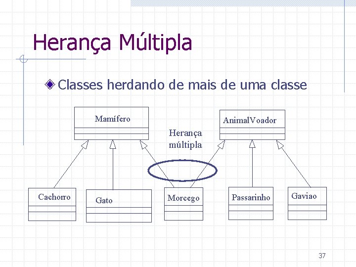 Herança Múltipla Classes herdando de mais de uma classe Mamífero Animal. Voador Herança múltipla