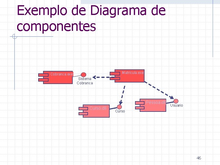 Exemplo de Diagrama de componentes Matricula. exe Cobranca. exe Sistema Cobranca Pessoa. dll Curso.
