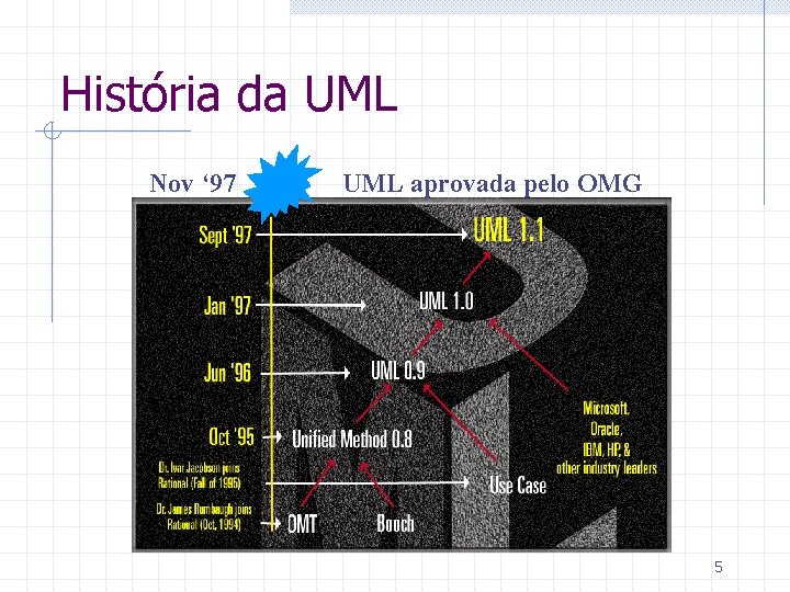 História da UML Nov ‘ 97 UML aprovada pelo OMG 5 