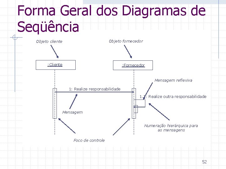 Forma Geral dos Diagramas de Seqüência Objeto fornecedor Objeto cliente : Cliente : Fornecedor