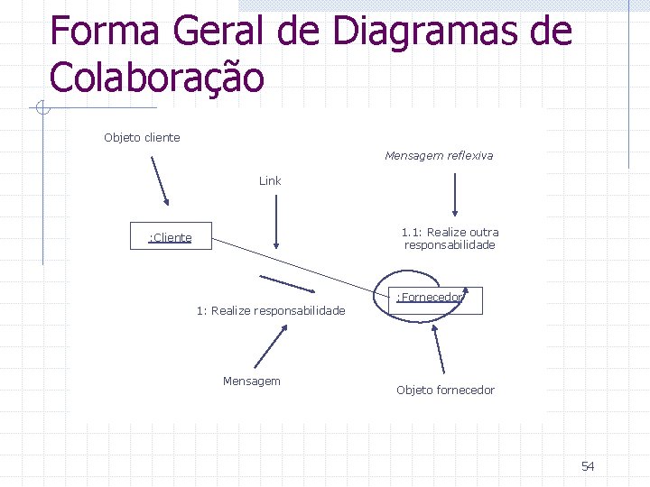 Forma Geral de Diagramas de Colaboração Objeto cliente Mensagem reflexiva Link 1. 1: Realize