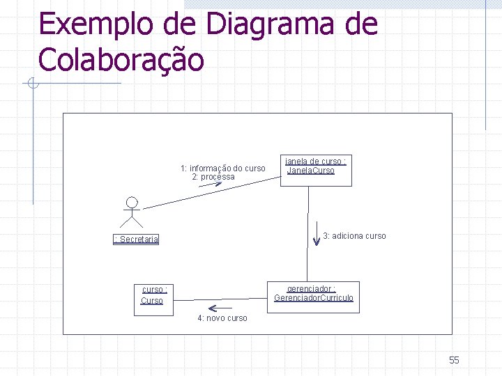 Exemplo de Diagrama de Colaboração 1: informação do curso 2: processa janela de curso