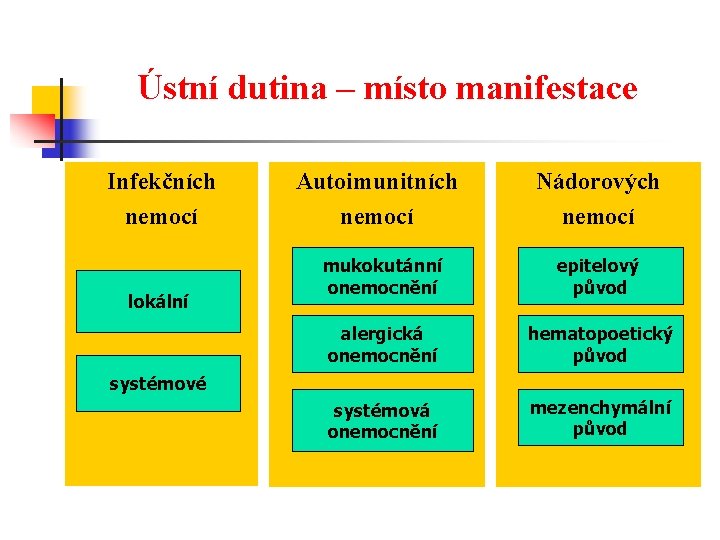 Ústní dutina – místo manifestace Infekčních nemocí lokální Autoimunitních nemocí Nádorových nemocí mukokutánní onemocnění