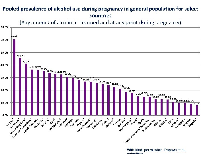 Pooled prevalence of alcohol use during pregnancy in general population for select countries (Any