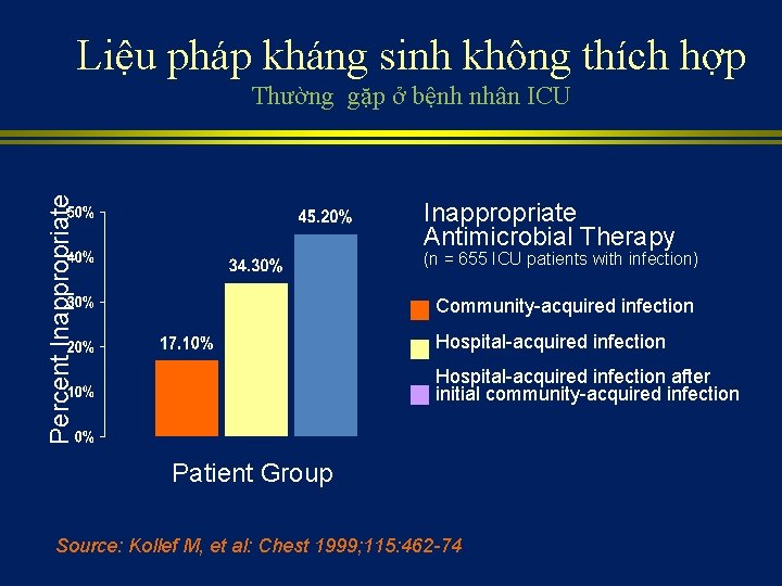 Liệu pháp kháng sinh không thích hợp Percent Inappropriate Thường gặp ở bệnh nhân