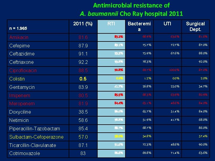 Antimicrobial resistance of A. baumannii Cho Ray hospital 2011 Amikacin 81. 6 Bacteremi a