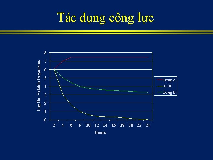 Tác dụng cộng lực Log No. Vaiable Organisms 8 7 6 5 Drug A