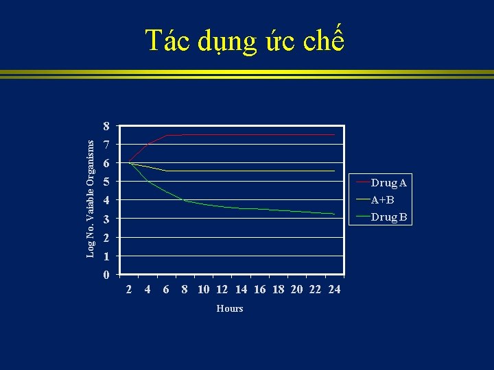 Tác dụng ức chế Log No. Vaiable Organisms 8 7 6 5 Drug A