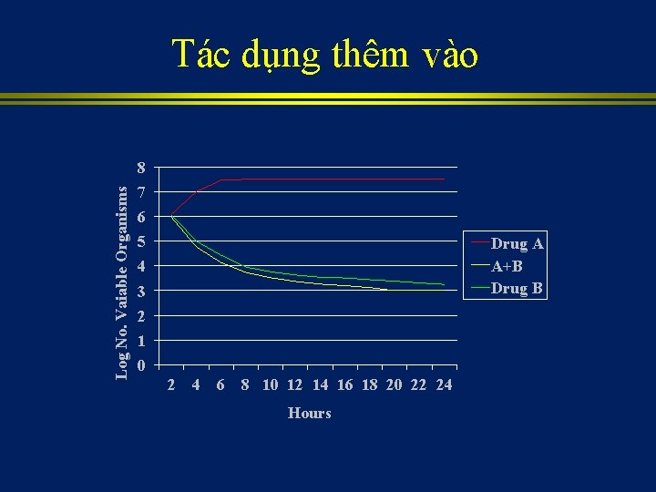 Tác dụng thêm vào Log No. Vaiable Organisms 8 7 6 5 Drug A