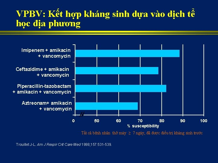 VPBV: Kết hợp kháng sinh dựa vào dịch tể học địa phương Imipenem +