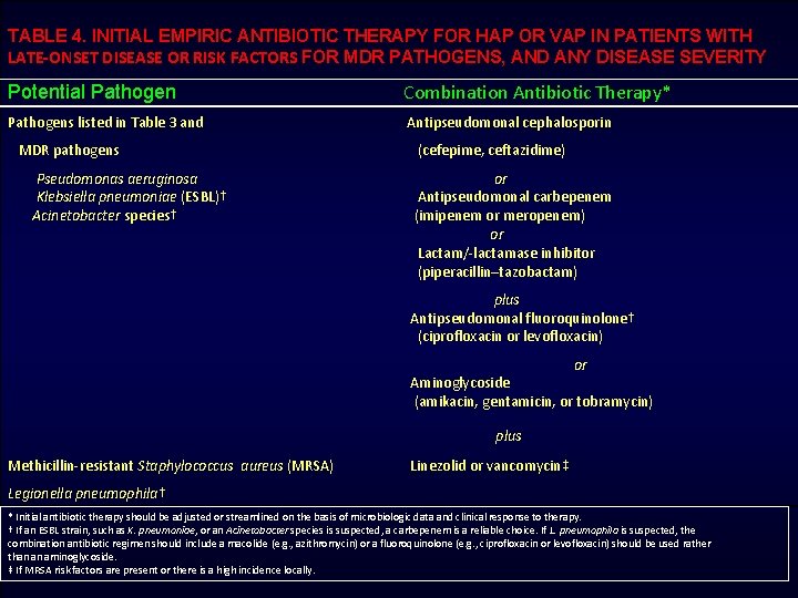 TABLE 4. INITIAL EMPIRIC ANTIBIOTIC THERAPY FOR HAP OR VAP IN PATIENTS WITH LATE-ONSET
