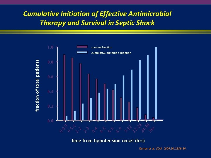 Cumulative Initiation of Effective Antimicrobial Therapy and Survival in Septic Shock 1. 0 survival