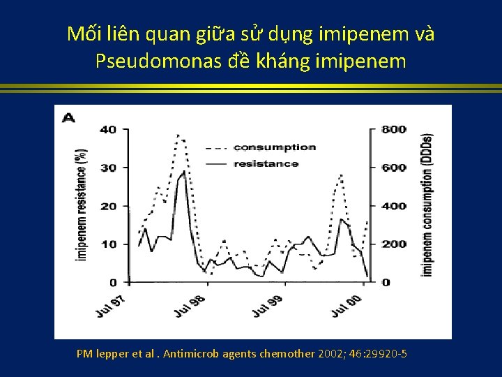 Mối liên quan giữa sử dụng imipenem và Pseudomonas đề kháng imipenem PM lepper