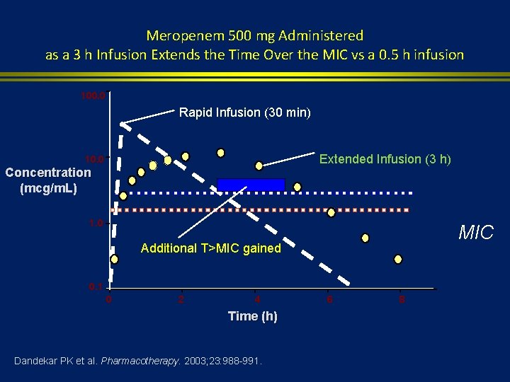 Meropenem 500 mg Administered as a 3 h Infusion Extends the Time Over the