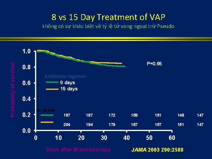 8 vs 15 Day Treatment of VAP không có sự khác biệt về tỷ