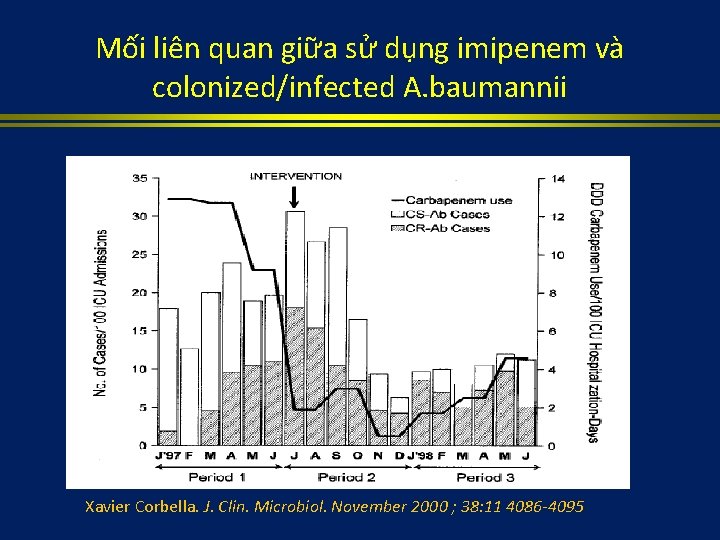 Mối liên quan giữa sử dụng imipenem và colonized/infected A. baumannii Xavier Corbella. J.