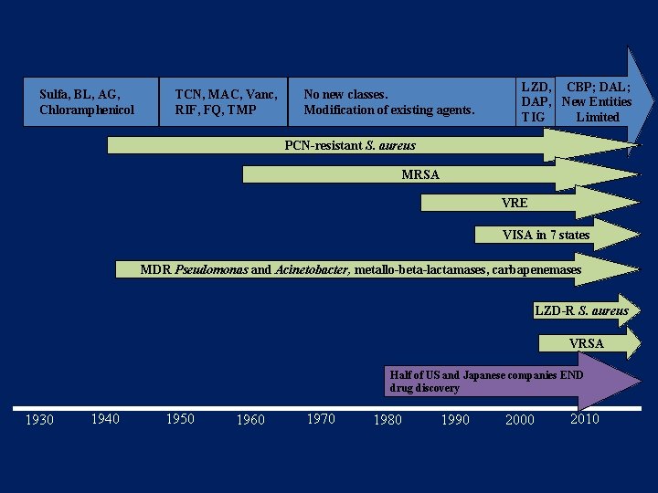 Sulfa, BL, AG, Chloramphenicol TCN, MAC, Vanc, RIF, FQ, TMP No new classes. Modification