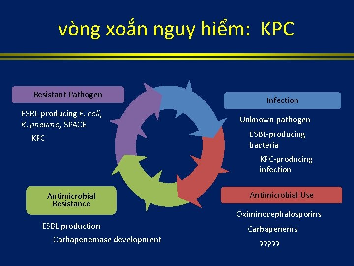 vòng xoắn nguy hiểm: KPC Resistant Pathogen ESBL-producing E. coli, K. pneumo, SPACE KPC