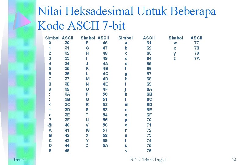 Nilai Heksadesimal Untuk Beberapa Kode ASCII 7 -bit Simbol ASCII 0 30 1 31