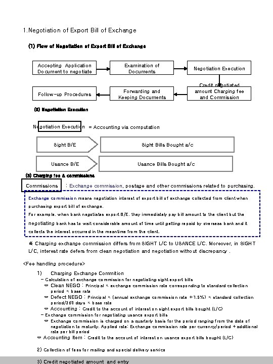 1. Negotiation of Export Bill of Exchange (1) Flow of Negotiation of Export Bill