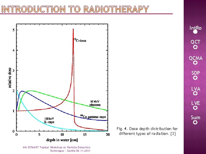 Int. Ro QCT QCMA SDP LVA LVE Sum Fig. 4. Dose depth distribution for