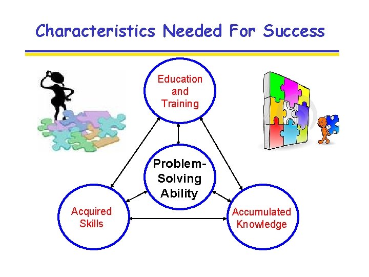 Characteristics Needed For Success Education and Training Problem. Solving Ability Acquired Skills Accumulated Knowledge