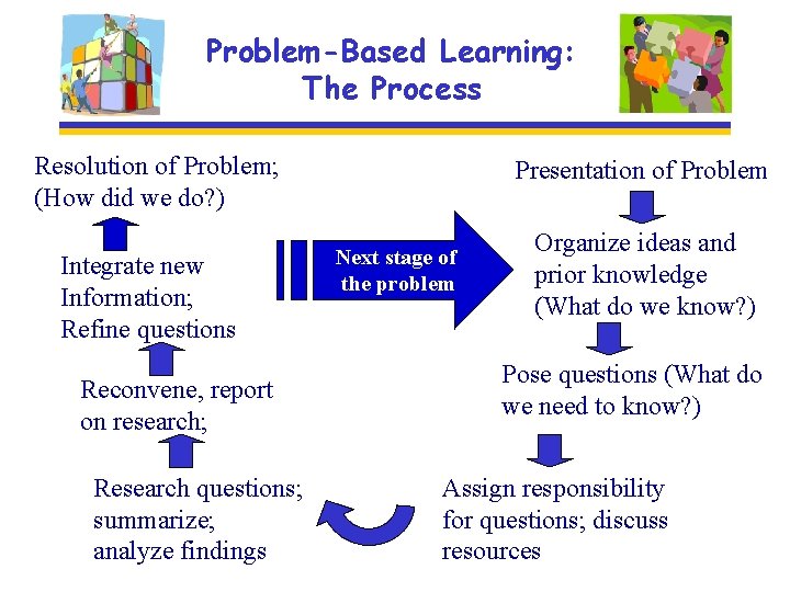 Problem-Based Learning: The Process Resolution of Problem; (How did we do? ) Integrate new