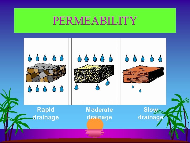 PERMEABILITY GRAVEL Rapid drainage FINE SAND Moderate drainage CLAY Slow drainage 
